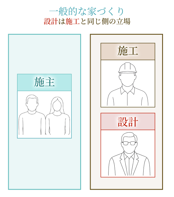 一般的な家づくりの流れ